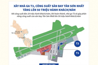 [Infographic] Xây nhà ga T3, công suất sân bay Tân Sơn Nhất tăng lên 50 triệu hành khách/năm