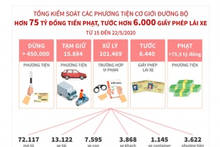 [Infographic] Tổng kiểm soát các phương tiện cơ giới đường bộ: Hơn 75 tỷ đồng tiền phạt, tước hơn 6.000 giấy phép lái xe