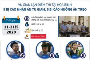 [Infographic] Vụ gian lận điểm thi tại Hòa Bình: 9 bị cáo nhận án tù giam, 6 bị cáo hưởng án treo