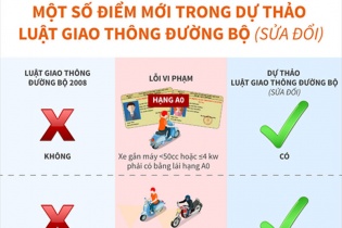 [Infographic] Một số điểm mới trong dự thảo Luật Giao thông đường bộ (sửa đổi)