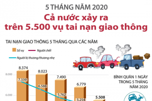 [Infographic] 5 tháng năm 2020, cả nước xảy ra trên 5.500 vụ tai nạn giao thông