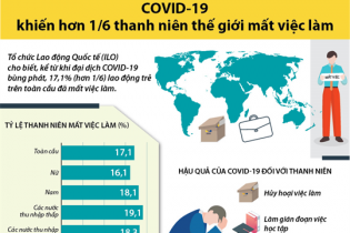 [Infographic] COVID-19 khiến hơn 1/6 thanh niên thế giới mất việc làm