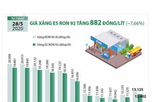[Infographic] Giá xăng E5 RON 92 vừa tăng 882 đồng/lít