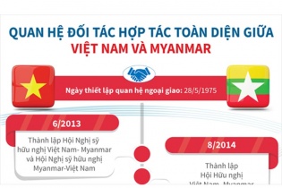 [Infographic] Quan hệ đối tác hợp tác toàn diện giữa Việt Nam và Myanmar