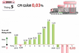 [Infographic] CPI tháng 5/2020 giảm 0,03%