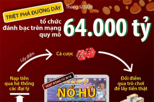 [Infographic] Đường dây tổ chức đánh bạc trên mạng quy mô 64.000 tỷ đồng hoạt động như thế nào?