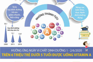 [Infographic] Trên 6 triệu trẻ dưới 5 tuổi được uống vitamin A