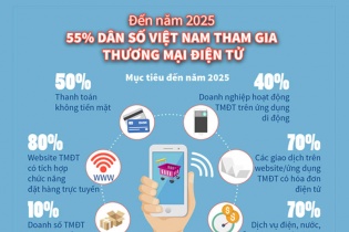 [Infographic] Đến năm 2025, 55% dân số Việt Nam tham gia thương mại điện tử