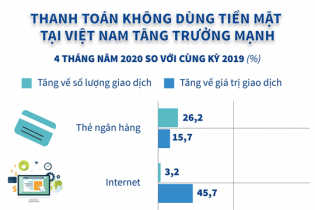 [Infographic] Thanh toán không dùng tiền mặt tại Việt Nam tăng trưởng mạnh