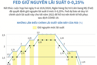 [Infographic] Fed giữ nguyên lãi suất 0-0,25%