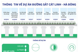 [Infographic] Các mốc tiến độ của dự án đường sắt Cát Linh - Hà Đông