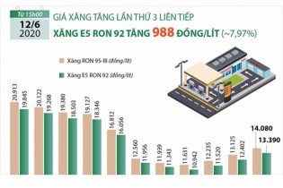[Infographic] Giá xăng E5 RON 92 vừa tăng 988 đồng/lít