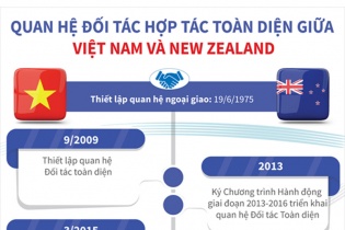 [Infographic] Quan hệ Đối tác toàn diện giữa Việt Nam và New Zealand