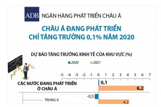 [Infographic] ADB: Tăng trưởng kinh tế của các nước đang phát triển ở châu Á trong năm 2020 là 0,1%