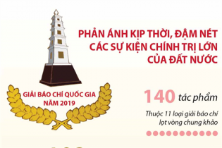 [Infographic] Giải Báo chí Quốc gia năm 2019: 103 tác phẩm đạt giải