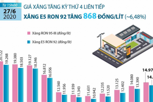 [Infographic]  Giá xăng E5 RON 92 vừa tăng 868 đồng/lít 