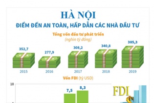 [Infographic] Hà Nội - điểm đến an toàn, hấp dẫn các nhà đầu tư