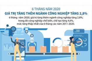 [Infographic] 6 tháng năm 2020, giá trị tăng thêm ngành công nghiệp tăng 2,8%