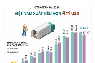 [Infographic] 6 tháng năm 2020, Việt Nam xuất siêu hơn 4 tỷ USD