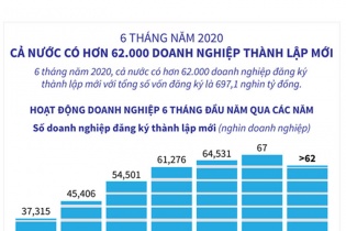 [Infographic] 6 tháng năm 2020, cả nước có hơn 62.000 doanh nghiệp thành lập mới