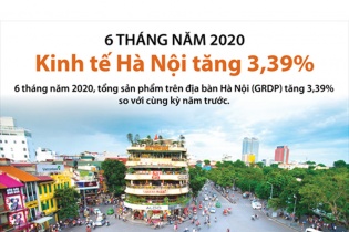 [Infographic] 6 tháng năm 2020, kinh tế Hà Nội tăng 3,39%
