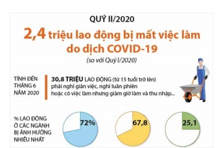 [Infographic] 2,4 triệu lao động bị mất việc làm do dịch COVID-19