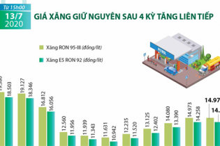 [Infographic] Giá xăng E5 RON 92 giữ nguyên sau 4 kỳ tăng liên tiếp