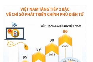 [Infographic] Việt Nam tăng 2 bậc về Chỉ số Phát triển Chính phủ Điện tử