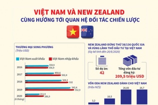 [Infographic] Việt Nam và New Zealand cùng hướng tới quan hệ Đối tác chiến lược