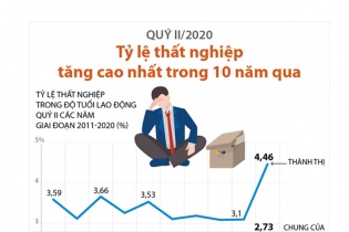[Infographic] Quý II/2020, tỷ lệ thất nghiệp tăng cao nhất trong 10 năm qua