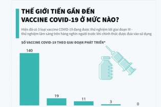[Infographic] Thế giới tiến gần đến vaccine COVID-19 ở mức nào?