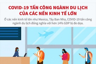 [Infographic] COVID-19 tấn công ngành du lịch của các nền kinh tế lớn 
