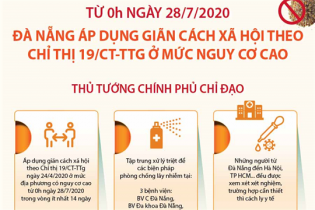 [Infographic] Đà Nẵng áp dụng giãn cách xã hội từ ngày 28/7
