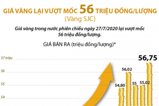 [Infographic] Giá vàng lại vượt mốc 56 triệu đồng/lượng