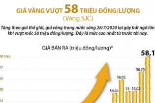 [Infographic] Giá vàng vượt 58 triệu đồng/lượng