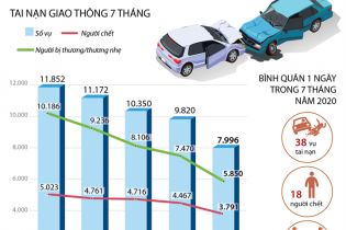[Infographic] 7 tháng, cả nước xảy ra gần 8.000 vụ tai nạn giao thông