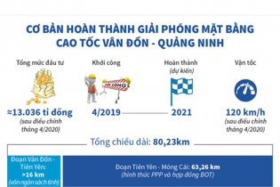 [Infographic] Cơ bản hoàn thành giải phóng mặt bằng cao tốc Vân Đồn - Quảng Ninh