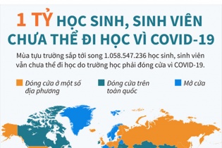 [Infographic] Hơn 1 tỷ học sinh, sinh viên chưa thể đi học vì COVID-19 