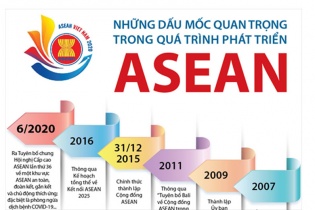 [Infographic] Những dấu mốc quan trọng trong quá trình phát triển ASEAN