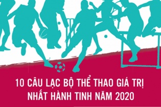 [Infographic] Top 10 câu lạc bộ thể thao giá trị nhất hành tinh năm 2020