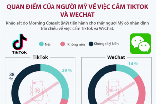 [Infographic] Quan điểm của người Mỹ về việc cấm TikTok và WeChat 