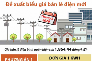 [Infographic] Đề xuất biểu giá bán lẻ điện mới 