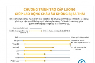 [Infographic] Chương trình trợ cấp lương giúp lao động châu Âu không bị sa thải