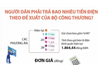 [Infographic] Người dân phải trả bao nhiêu tiền điện theo đề xuất của Bộ Công thương?