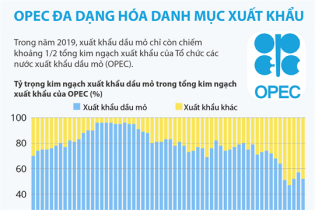 [Infographic] OPEC đa dạng hóa danh mục xuất khẩu