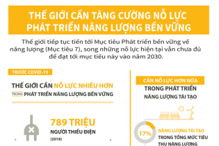 [Infographic] Thế giới cần tăng cường nỗ lực phát triển năng lượng bền vững