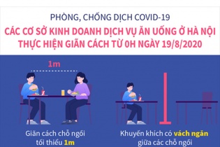 [Infographic] Phòng, chống dịch COVID-19: Các cửa hàng ăn uống ở Hà Nội thực hiện giãn cách