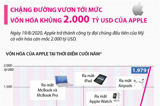 [Infographic] Chặng đường vươn tới mức vốn hóa khủng 2.000 tỷ USD của Apple