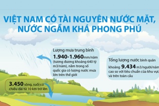 [Infographic] Việt Nam có tài nguyên nước mặt, nước ngầm khá phong phú