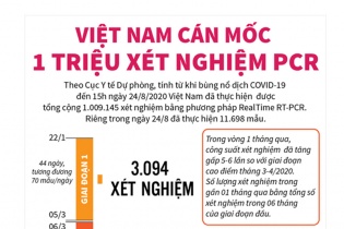 [Infographic] Việt Nam cán mốc 1 triệu xét nghiệm PCR
